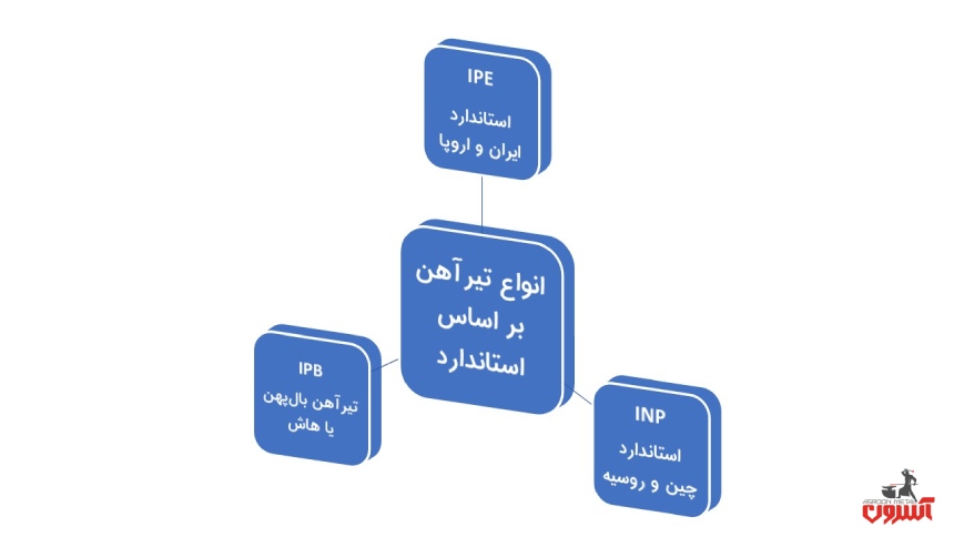 استاندارهای تیرآهن
